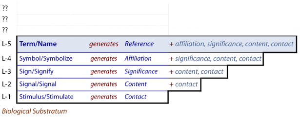 Term is the 5th Level element in the Primary Hierarchy of Communication, above Symbol, Sign, Signal and Stimulus.