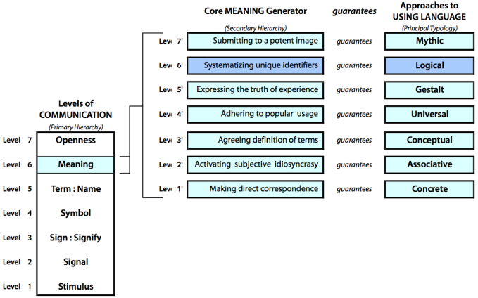 How core meaning generators emerges from level-6 of the communication hierarchy and guarantees ways to use language will be meaningful.