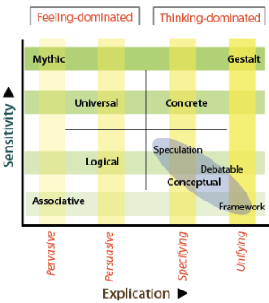 Zones in the Sensitivity and Explicatin Axes that explain key distinguishing features of methods for using language.