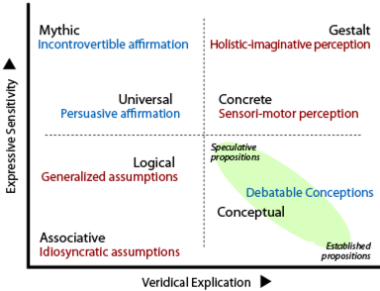 How the methods seek to capture and communicate reality.