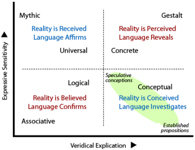 The relation of language effects and impact on reality according to quadrants in the TET.