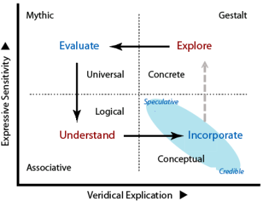 Quadrant sequence in the TET in relation to determining and communicating realities.
