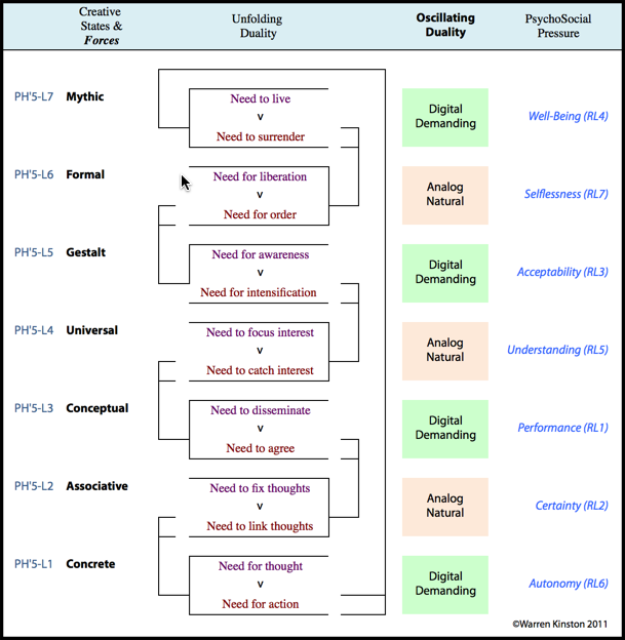 Using languages methods showing the unfolding duality, oscillating duality, and psychosocial pressure.