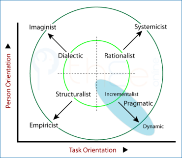 Centrifugal tendencies of the central decison methods because the more extreme are viewed as more sophisticated.