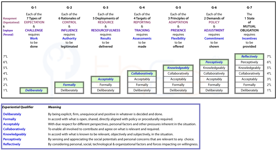Qualities of levels in the groups within the groupings of the structural hierarchy.