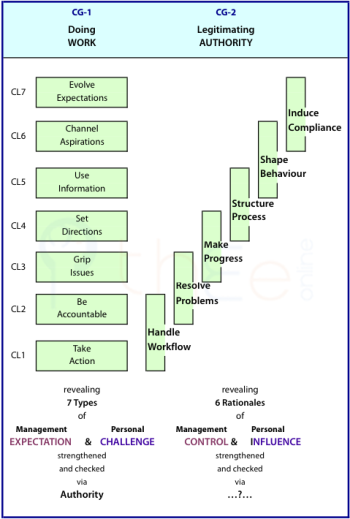 Management control and personal influence enables the legitimation of authority in 6  dyads.