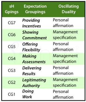 Oscillation between personal affirmation and management specification in the framework of expectations in emploiyment.