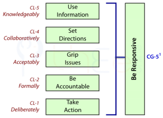 Being responsive requires the lower 5 levels of achievement determinants.