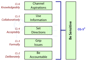 Being sensitivite requires the middle 5 levels of achievement determinants.