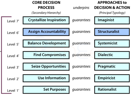 The decision-method typology and the underlying core decision processes.