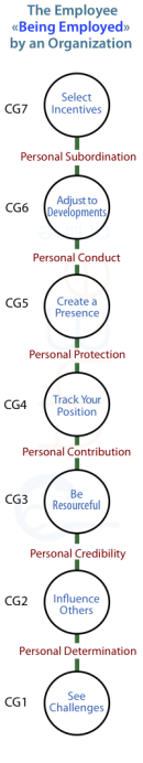 Hierarchy of issues and tensions when being employed.