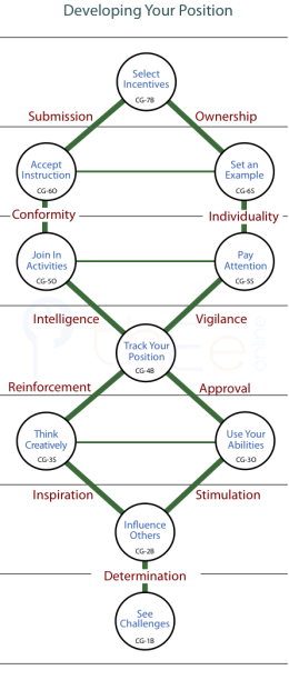 Channels that cross one level and enable an employee to develop a position in the organisation.