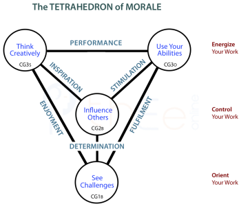 Tetrahedron of Employee Morale.