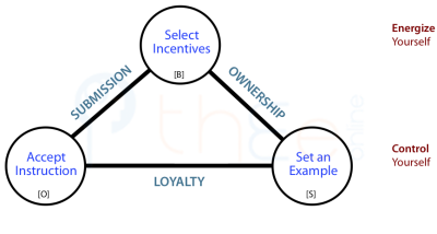 Triangle of employee subordination.