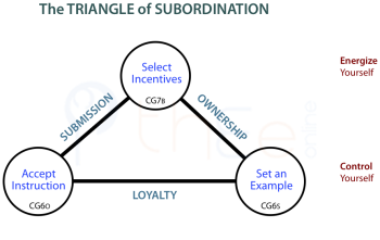 Employee Triangle of Subordination.