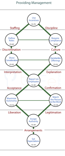 Linking across levels provides the necessary management of people and processes.