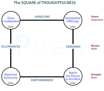 The Square of Management Thoughtfulness