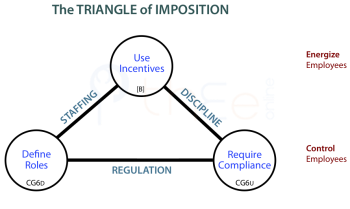 Management Triangle of Imposition