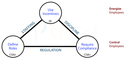 Triangle of Management Imposition