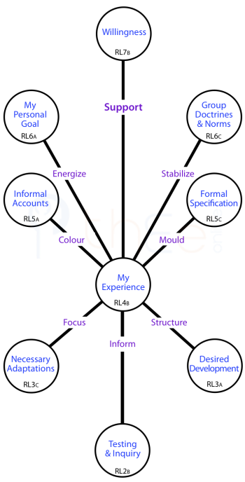 How experience is the reference point and key influencer in endeavours.