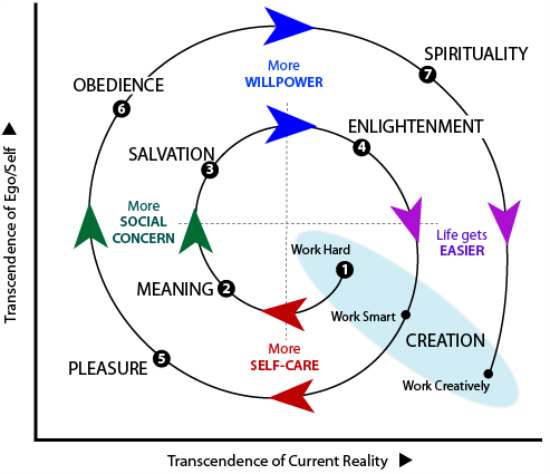 The four types of transition in the two cycles of the spiral trajectory for strengthening coping.
