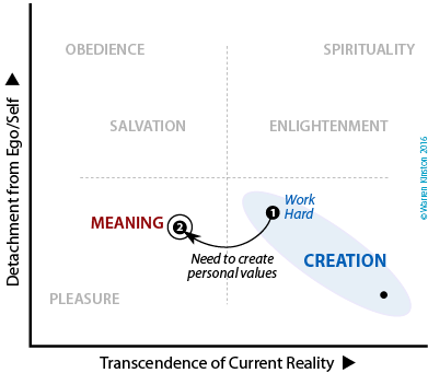 Stage-2 in strengthening coping is Meaning due to the need to create personal values