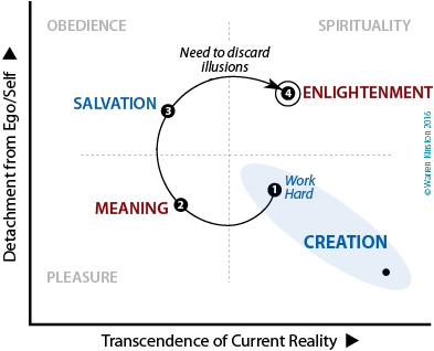 Stage-4 in strengthening coping is Enlightenment due to the need to discard illusions.