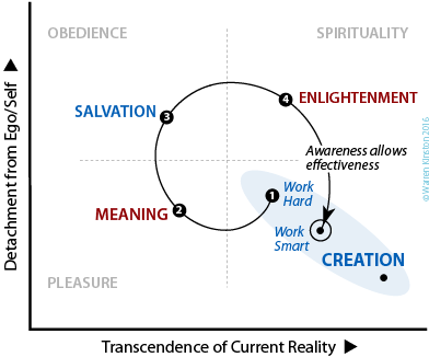 Awareness allows effectiveness and so there is a re-entry to Mode-1 Creation which now permits working smart.