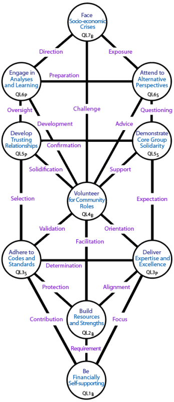 Determinants of prosperity and status: Tree pattern Q4