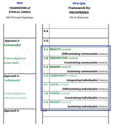 Application of the Style hierarchy to Individualist and Communalist approaches to ethical choice.