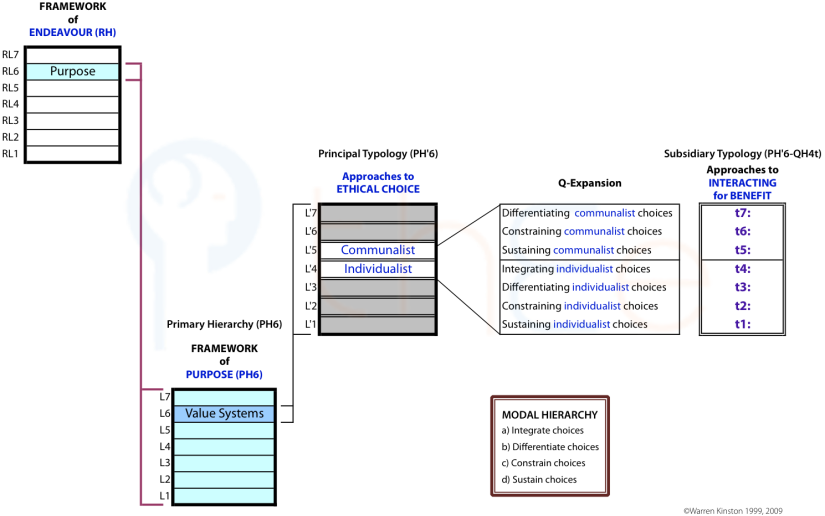 Diagram showing the emergence of the framework of interacting-for-benefit from Purpose via Value Systems and Approches to Ethical Choice.