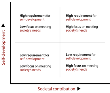 Quadrants in the interacting-for-benefit TET in terms of the relative significance of societal contribution and self-development.
