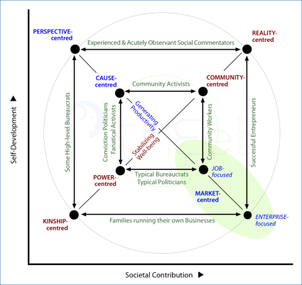 How pairs of approaches to interacting-for-benefit that  naturally pair up support particular social roles.
