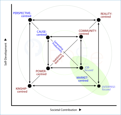 How approaches to interacting-for-benefit naturally pair.