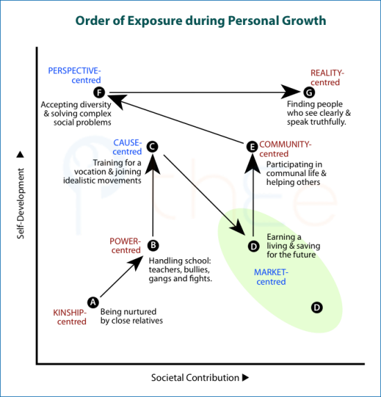 Order of exposure to interacting-for-benefit approaches while growing up.
