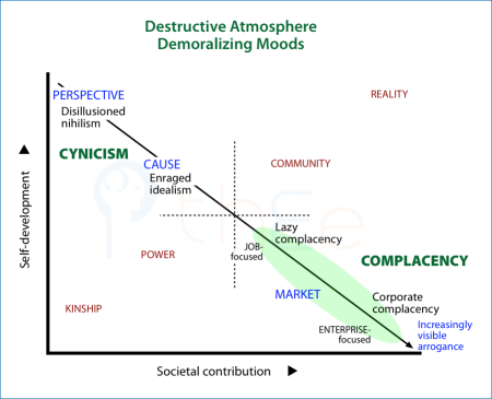 Destructive atmosphere and demoralizing moods in the productivity set of approaches to interacting-for-benefit