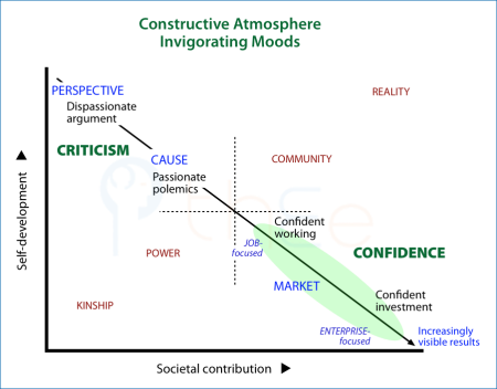 Constructive atmosphere and invigorating moods in the productivity set of approaches to interacting-for-benefit.