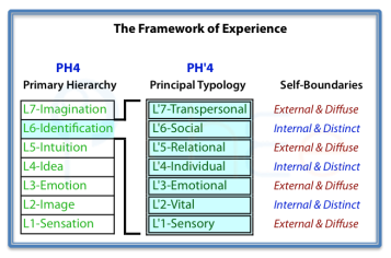 Frameworkr of Experience showing self boundaries.