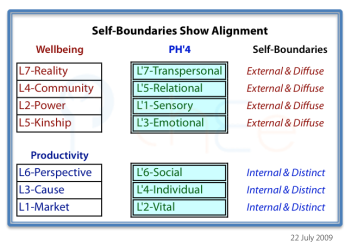 Self-boundaries show alignment between interacting-for-benefit framework and framework of experience.