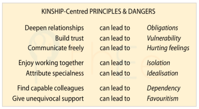 Kinship-centred principles and dangers in employment.