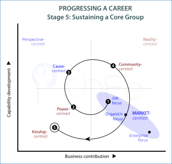 Sustaining a core group as the 5th stage for an employee seeking to develop.
