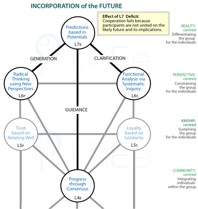 Incorporation of the future is possible by predicting in terms of potentials.