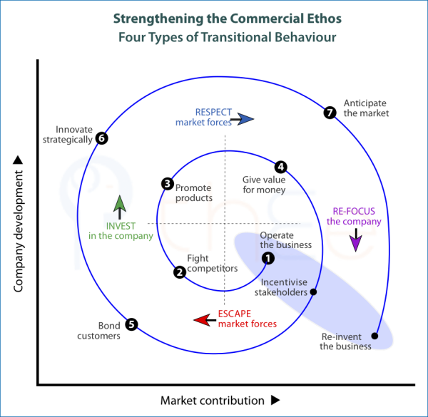 Pressures at transitions in the strengthening the commercial ethos and 4 types of transitional behaviour.