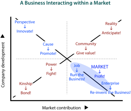 How the interacting-for-benefit approaches manifest for a business operating in its market.