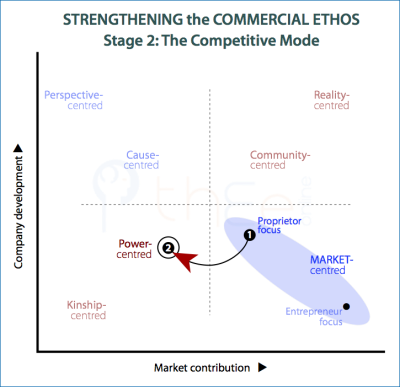 Commercial ethos is strengthed by moving to a competitive mode in Stage-2.