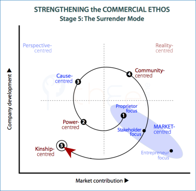Commercial ethos is strengthed by moving to a surrender mode in Stage-5.