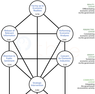 Channels of influence between the upper centres of governmental interaction with the economy.