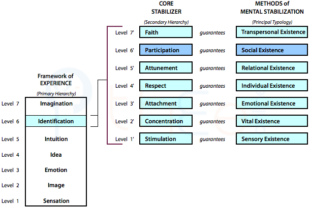 The Core Stabilizers that emerge from Identification in the Experience Hierarchy and guarantee methods of mental stabilization.