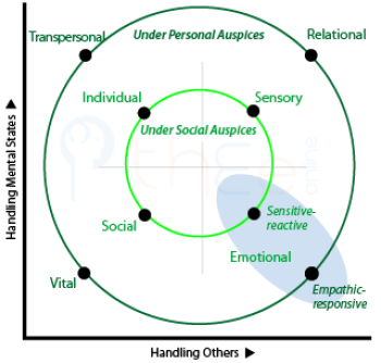 Concentric circles differential metods under social auspices and those under personal auspices.