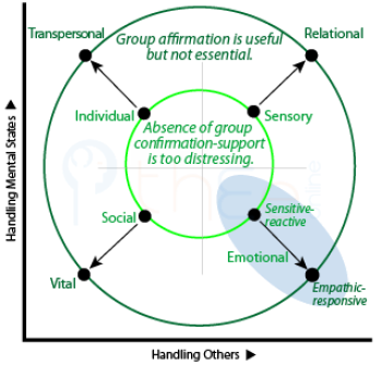 Centrifugal tendencies in the quadrants generated by lack of group confirmation.